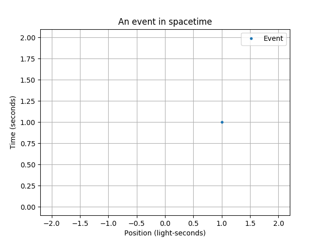 A spacetime event