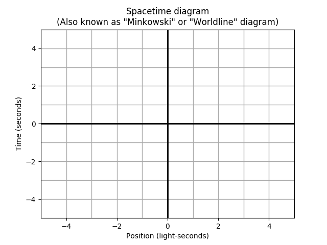 A spacetime grid