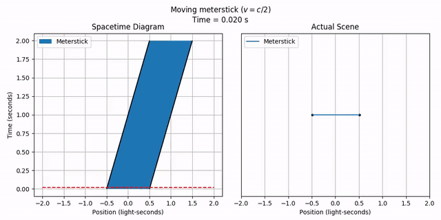 A moving meterstick