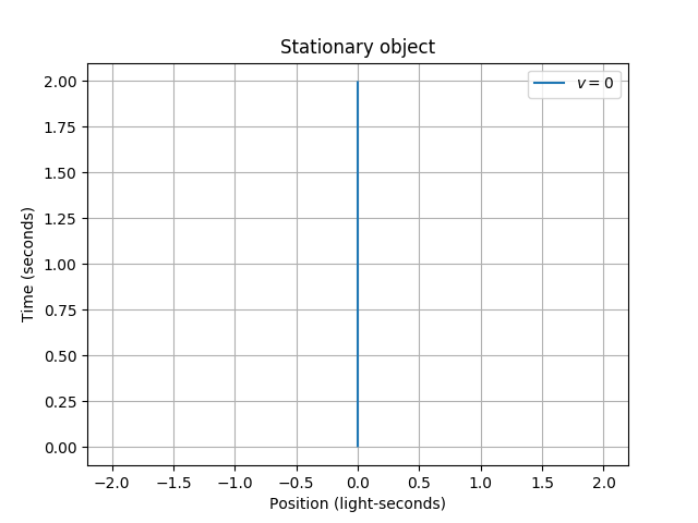 A stationary object