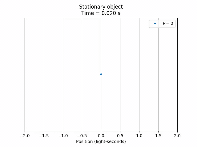 A stationary object