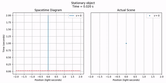 A stationary object