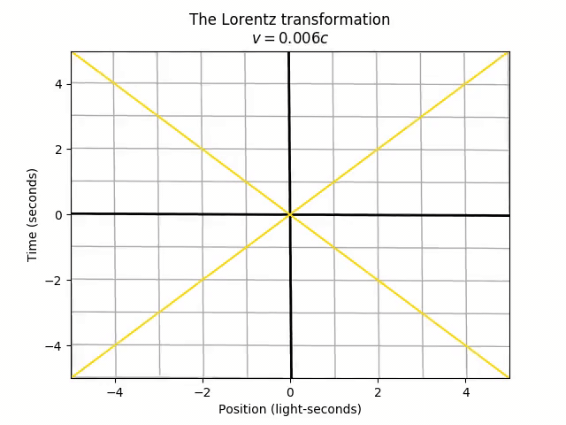 The Lorentz transformation