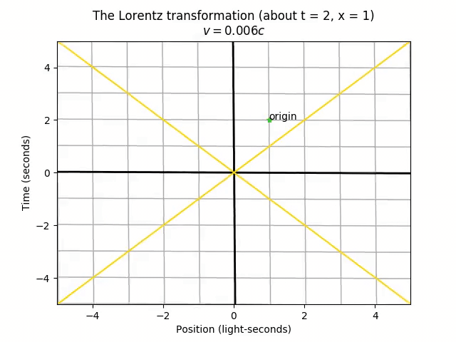 The Lorentz transformation about (t = 2, x = 1)