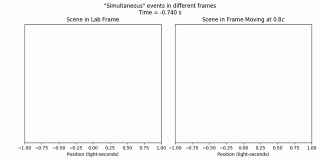 Relativity of simultaneity
