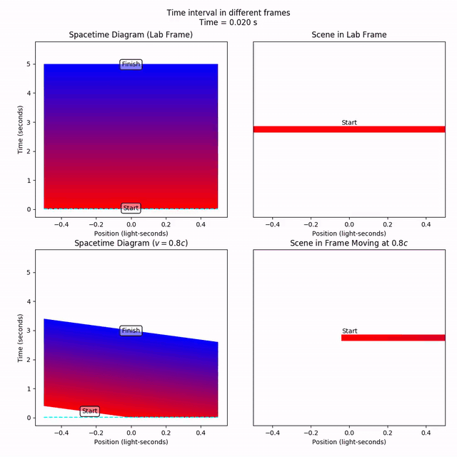 A "five second" time interval from the lab frame