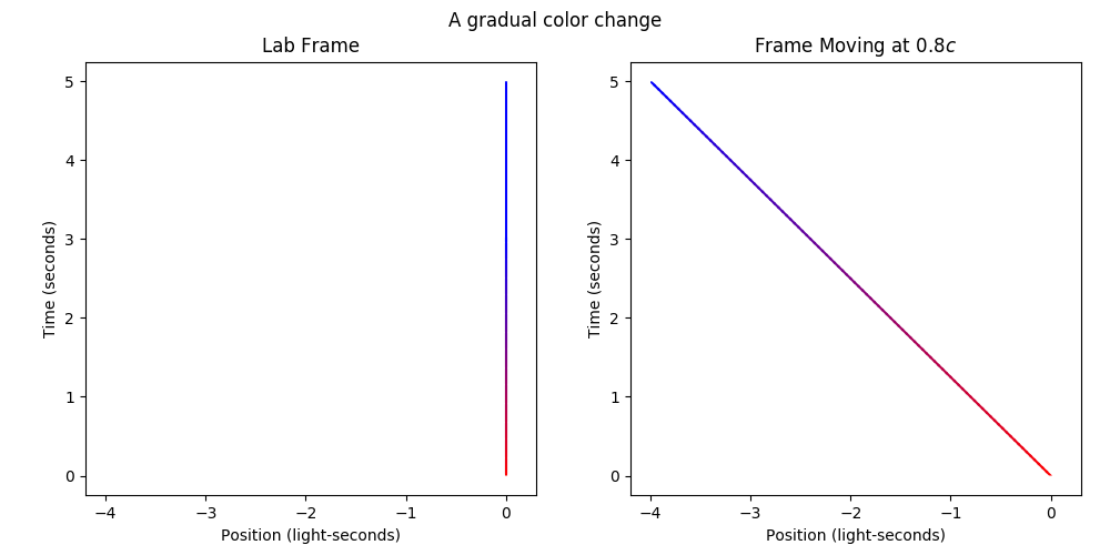 A gradually color-changing signal