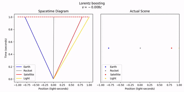 Relativistic addition of velocities