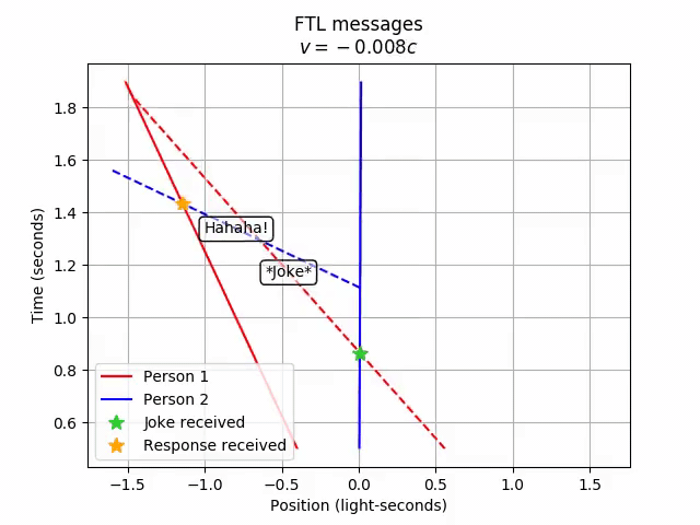 FTL messages
