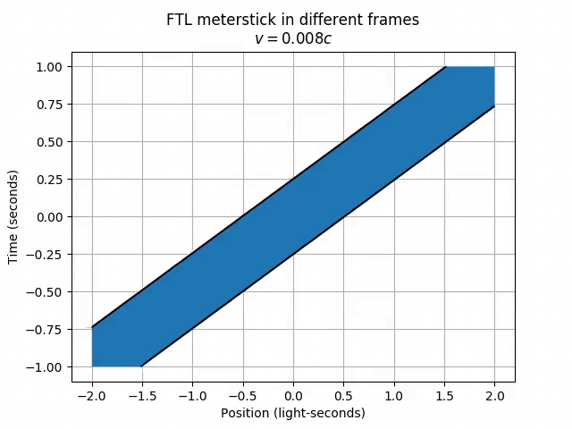 An FTL meterstick