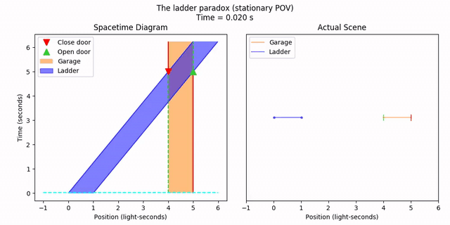 The ladder paradox