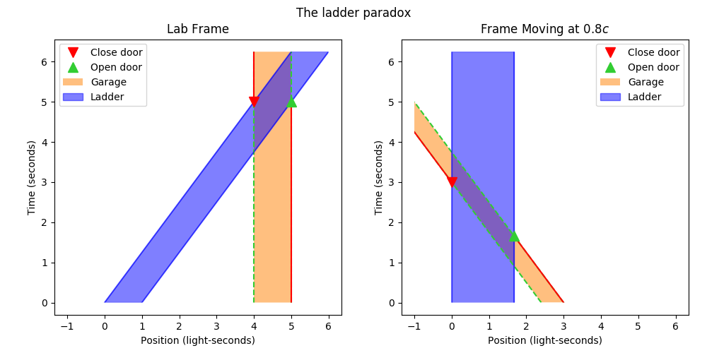 The ladder paradox