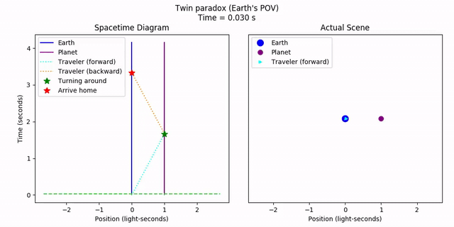 The twin paradox